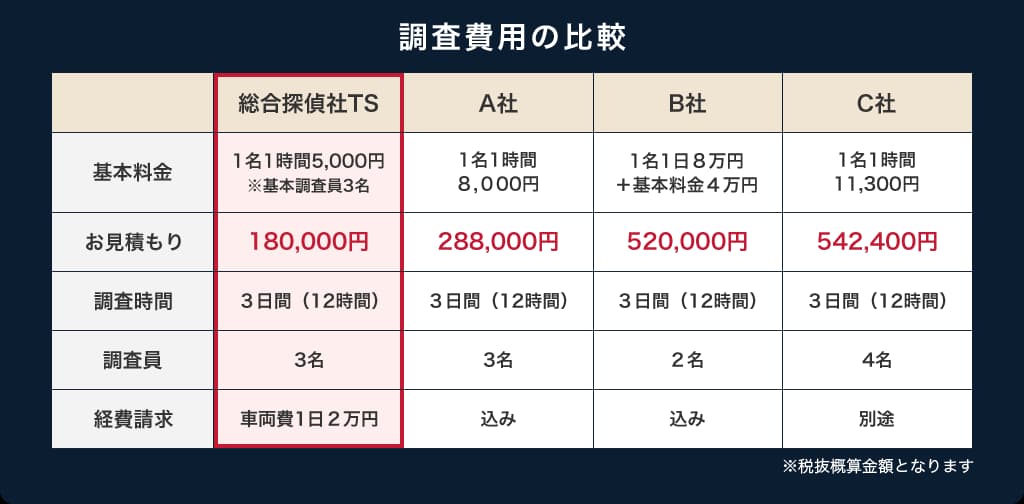 総合探偵社TSの料金